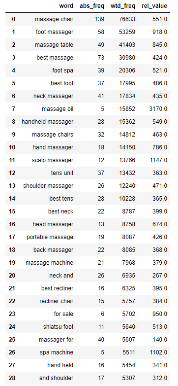 Word Frequency Analysis for SEO