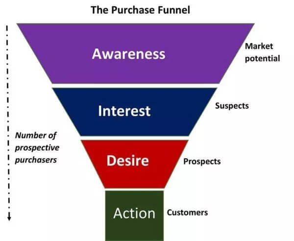 Customer Journey Model of AIDA