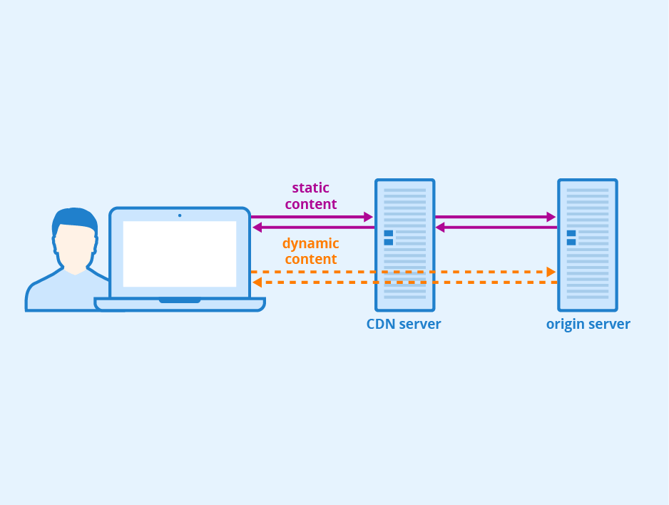 Static and Dynamic Content