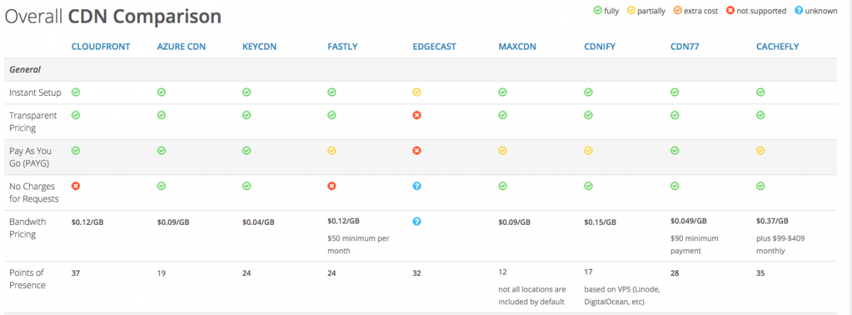 CDN Comparison