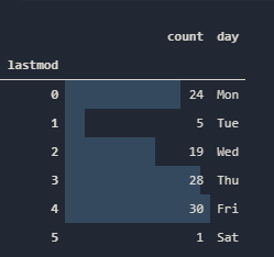 Content Publishment Trend Analysis based on Days of the Week.