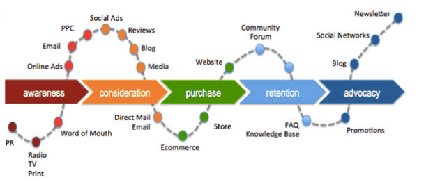 Example of Customer Journey