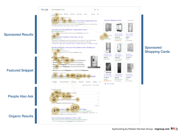 Eye-tracking and SERP Design