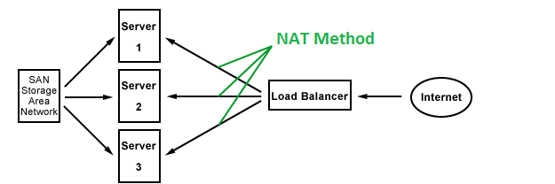 NAT Method for Load Balancing
