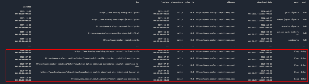 Pandas Duplicated Method