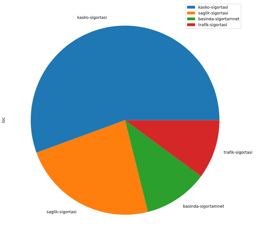 Pie Plot with Pandas