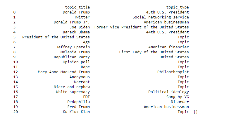 PyTrend Related Topics