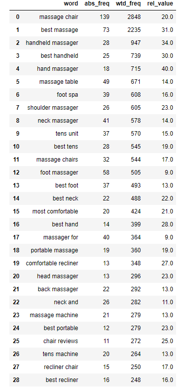 Word Frequency according to the Weight of the word