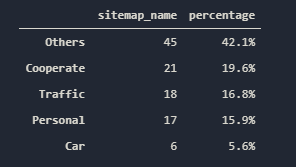 Sitemap Categorization with Data Frames
