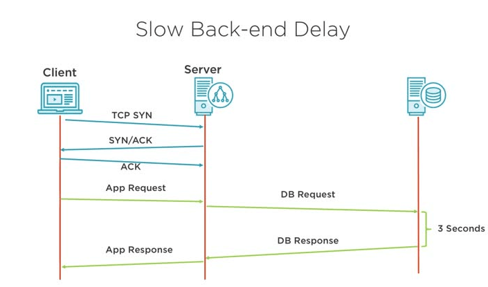 Response Time