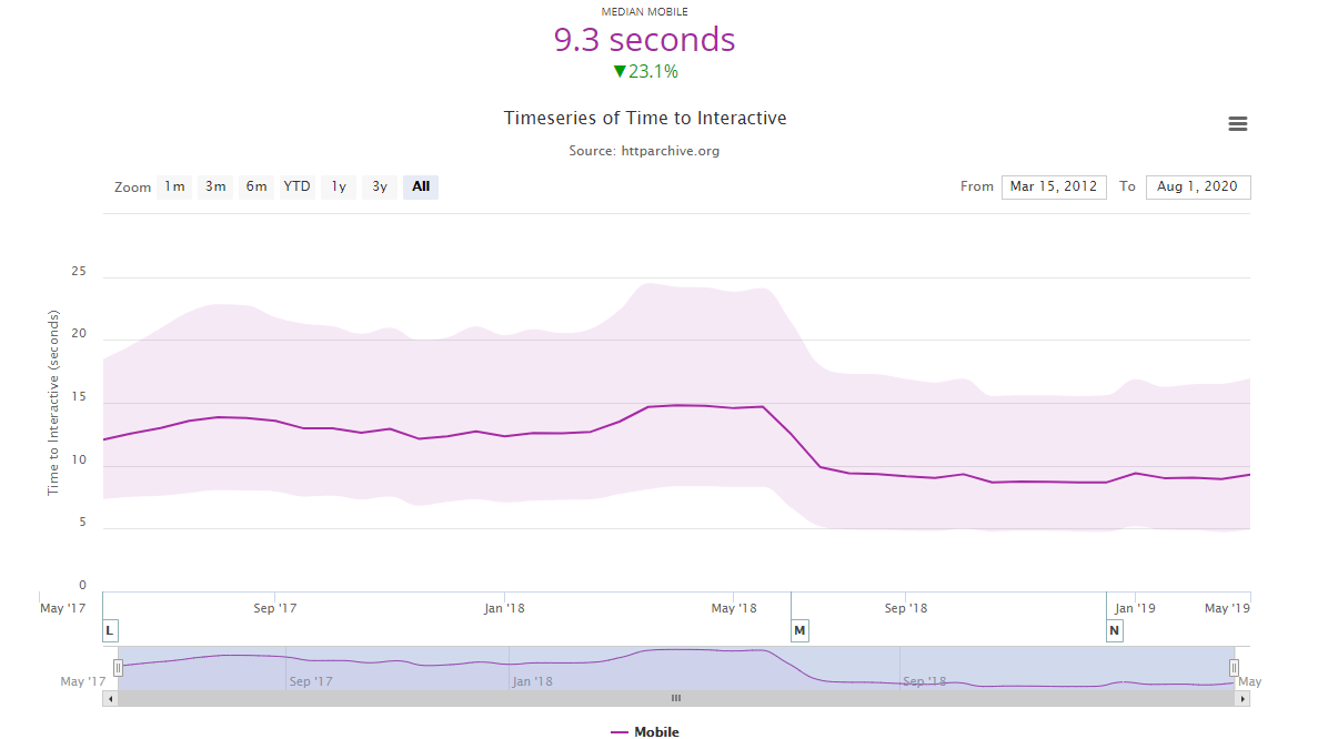 Time to Interactive and HTTP Archive Data