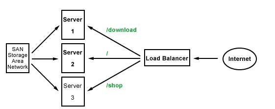 URL-Based Load Balancing