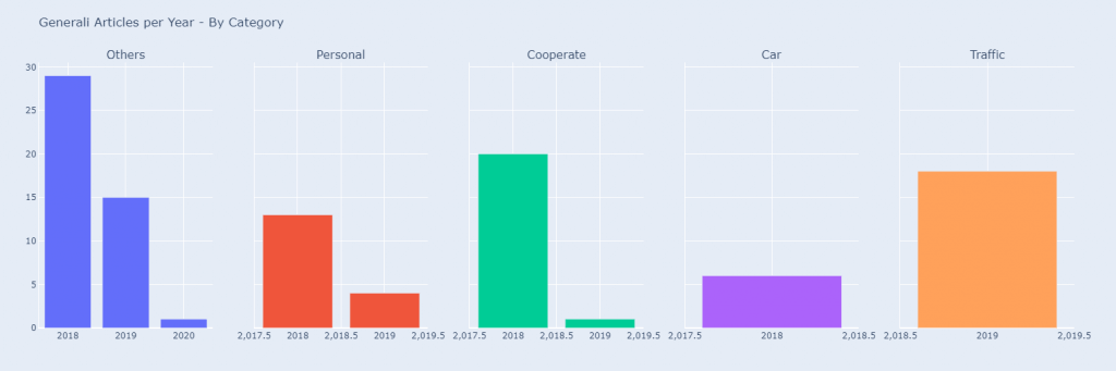 Content Categorization via Python