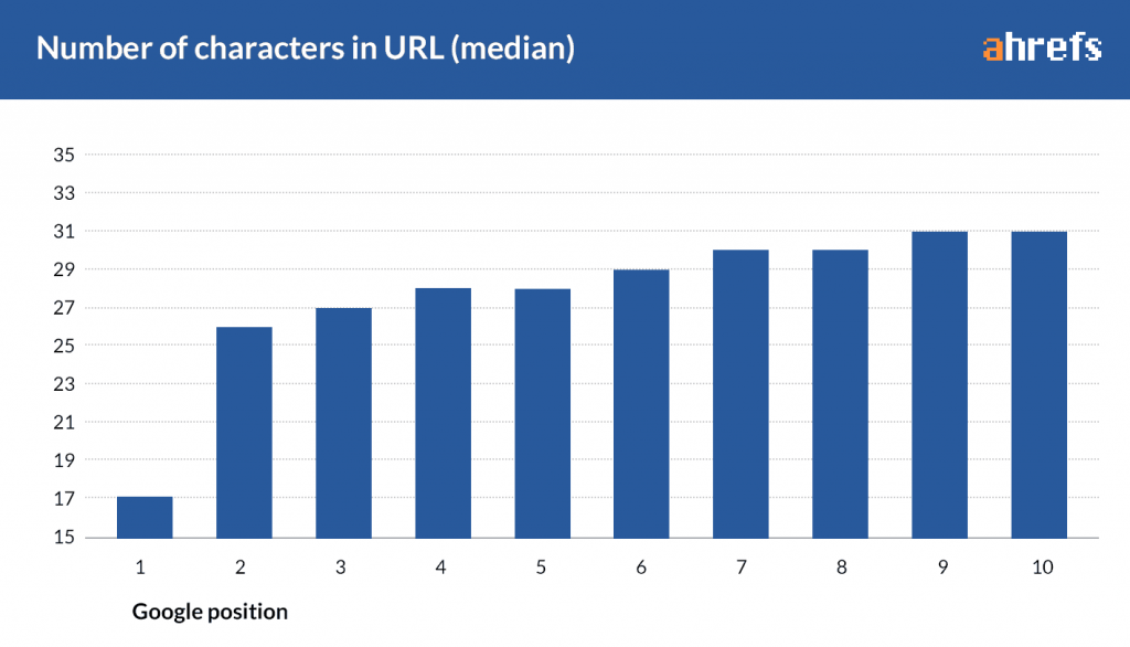 URL Length and Ranking Correlation