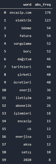 Word Frequency for Titles.