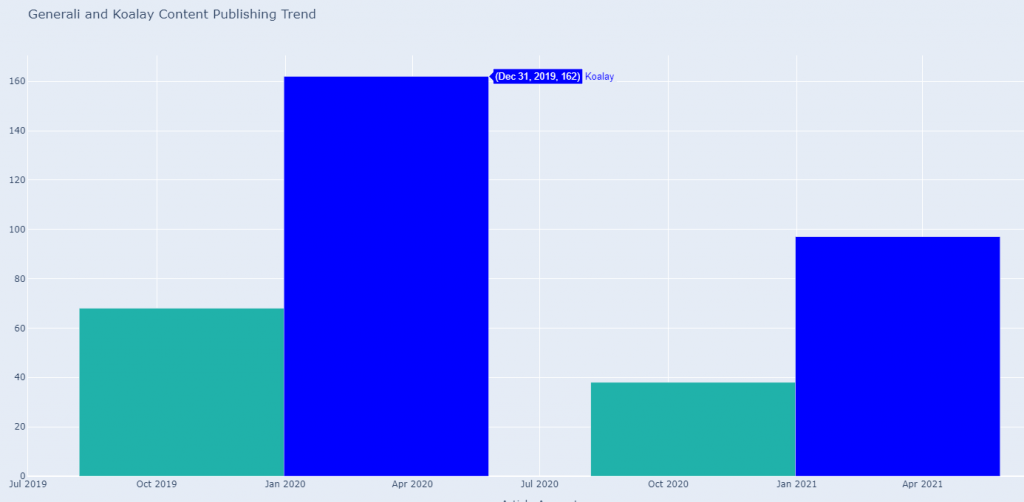 Content Publishment Comparison