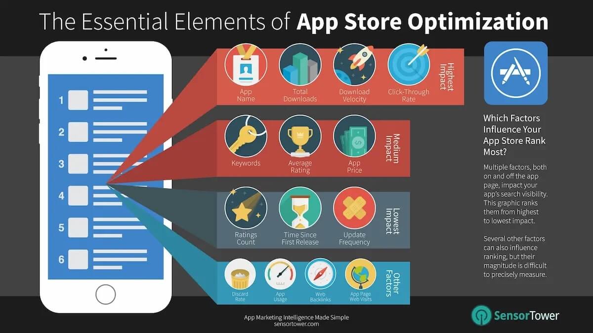 AppStore Ranking FACTORS