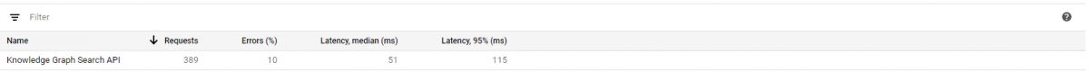 Google Developer Console Request Count during the Knowledge Graph API and Entity SEO Guideline