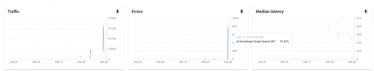 Google Developer Console Activity