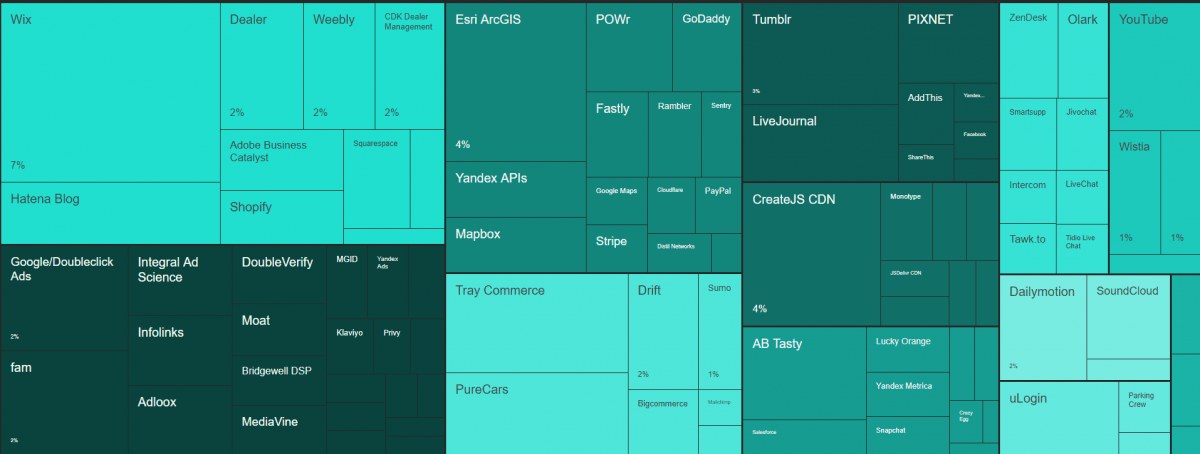 Total Cost of the Third Party Scripts