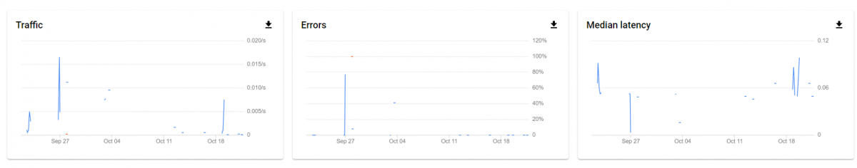 Google Developer Console Activity