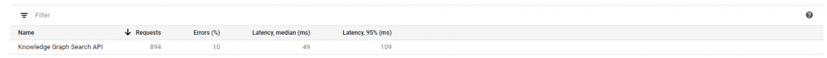 Google Developer Console Request Count during the Knowledge Graph API and Entity SEO Guideline