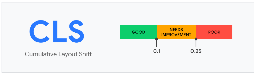 Cumulative Layout Shift Score