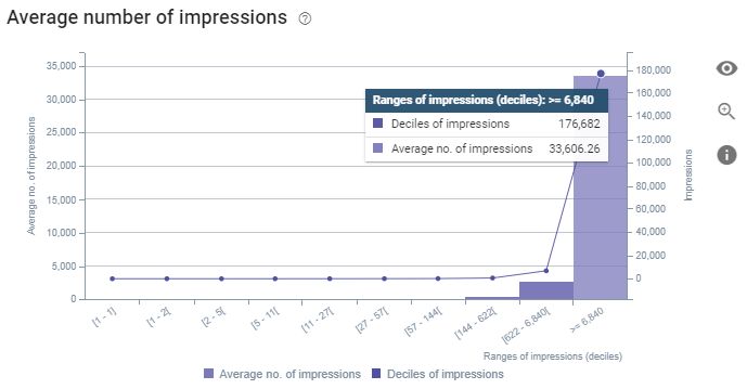 Impression Distribution and SEO Crawl Data
