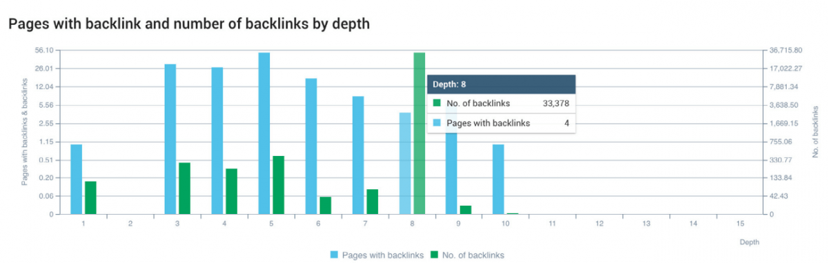 SEO Crawl and Backlinks by Depth