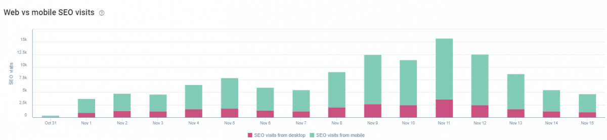 Desktop and Mobile SEO Visits