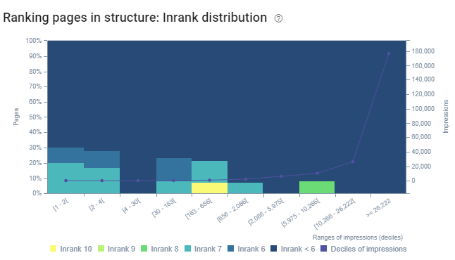 InRank Distribution Chart for SEO Crawl Report