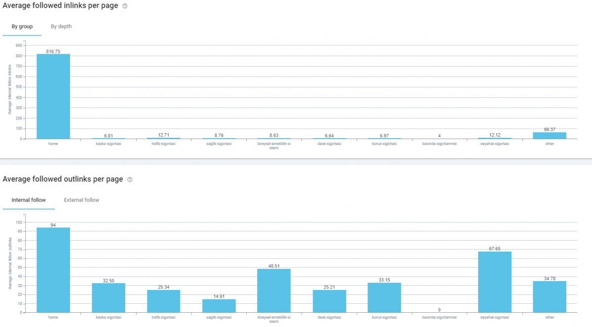 Internal Link Analysis SEO Crawl