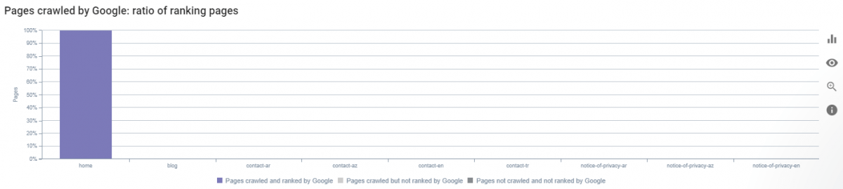 Crawled Pages and Ranking Situation