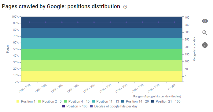 Log Files and Position Distribution