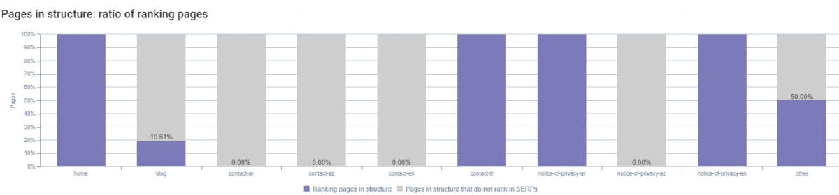 Pages in Structure, İndexbility Situation and SEO Crawl