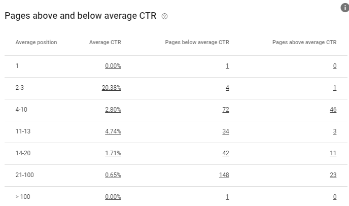 CTR Distribution and SEO Crawl