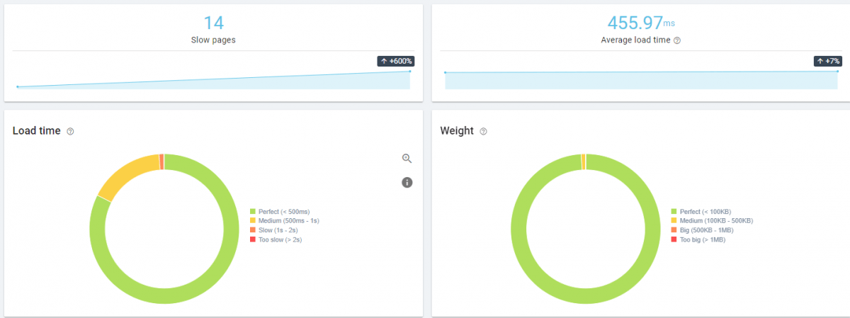 Web Page Performance Metrics for SEO during the Crawl