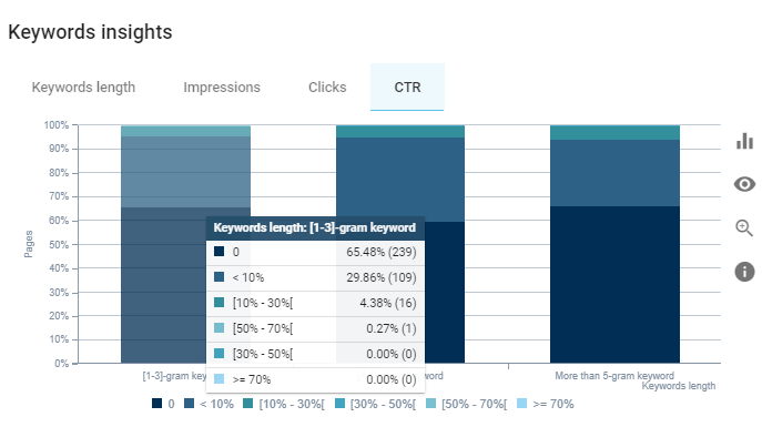 Query Length and SEO Crawl