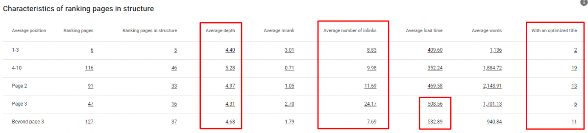 Characteristics of Ranking Pages