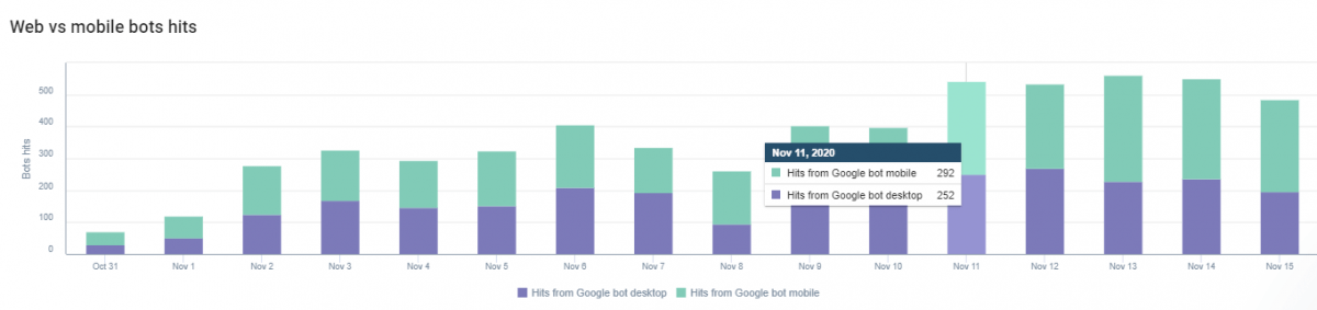 User-agent Differences for Googlebot