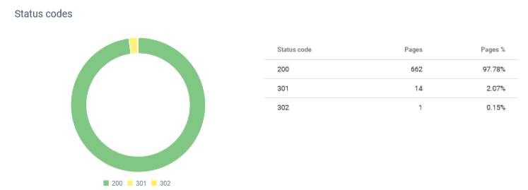 Status Code Distribution for Technical SEO