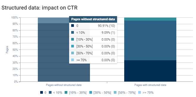 CTR and Structured Data Correlation