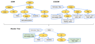 Speed Index, DOM, CSSOM Relation