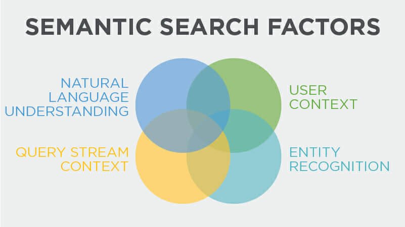What is Semantic Search? How Does Semantic Search Affect SEO ...
