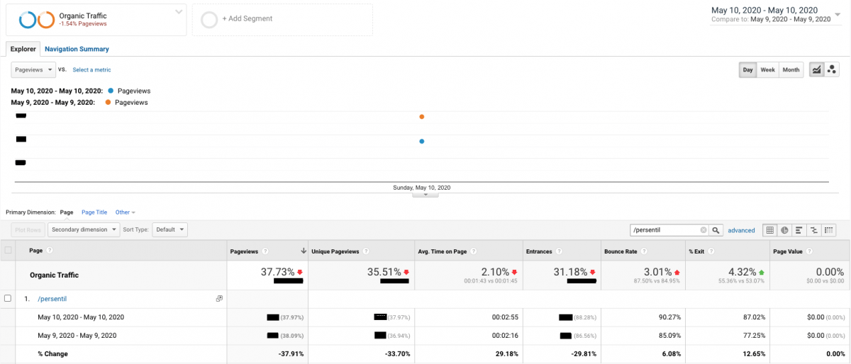 Organic Traffic Change after Core Algorithm Update