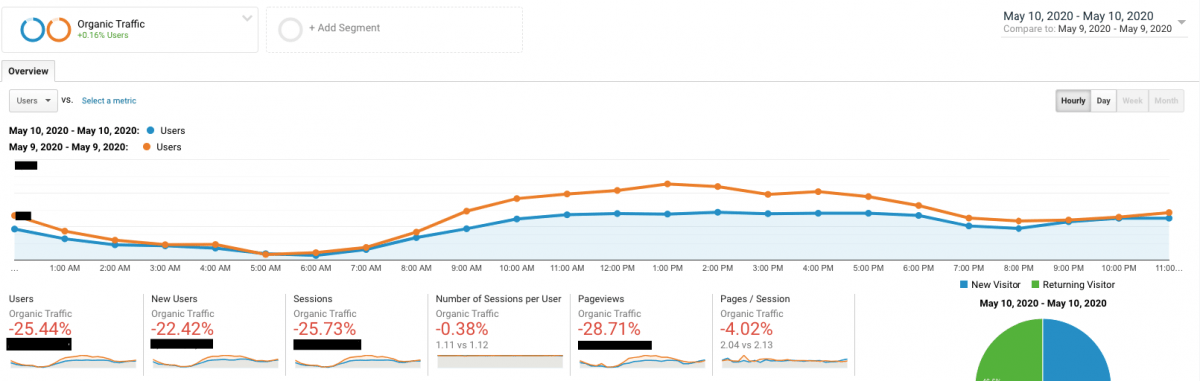 Core Algorithm Update Effect