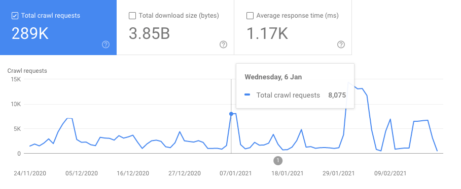 Crawl Stats for SEO Analysis from Google Search Console