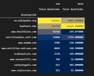 Total Backlink and Average Backlink Count per Domain and URL