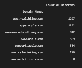 Biagram Count Per Domain