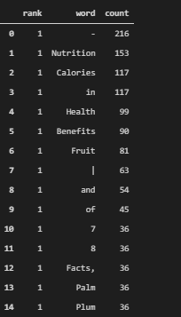 Most used words in title tags' first section